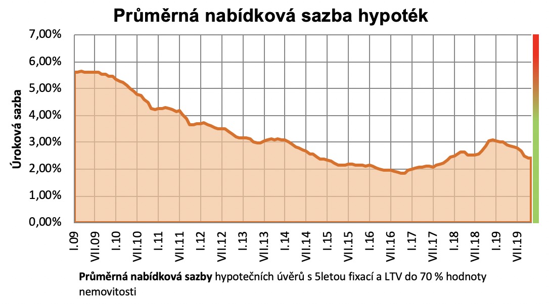 Průměrné nabídkové sazby hypoték 2009-2019